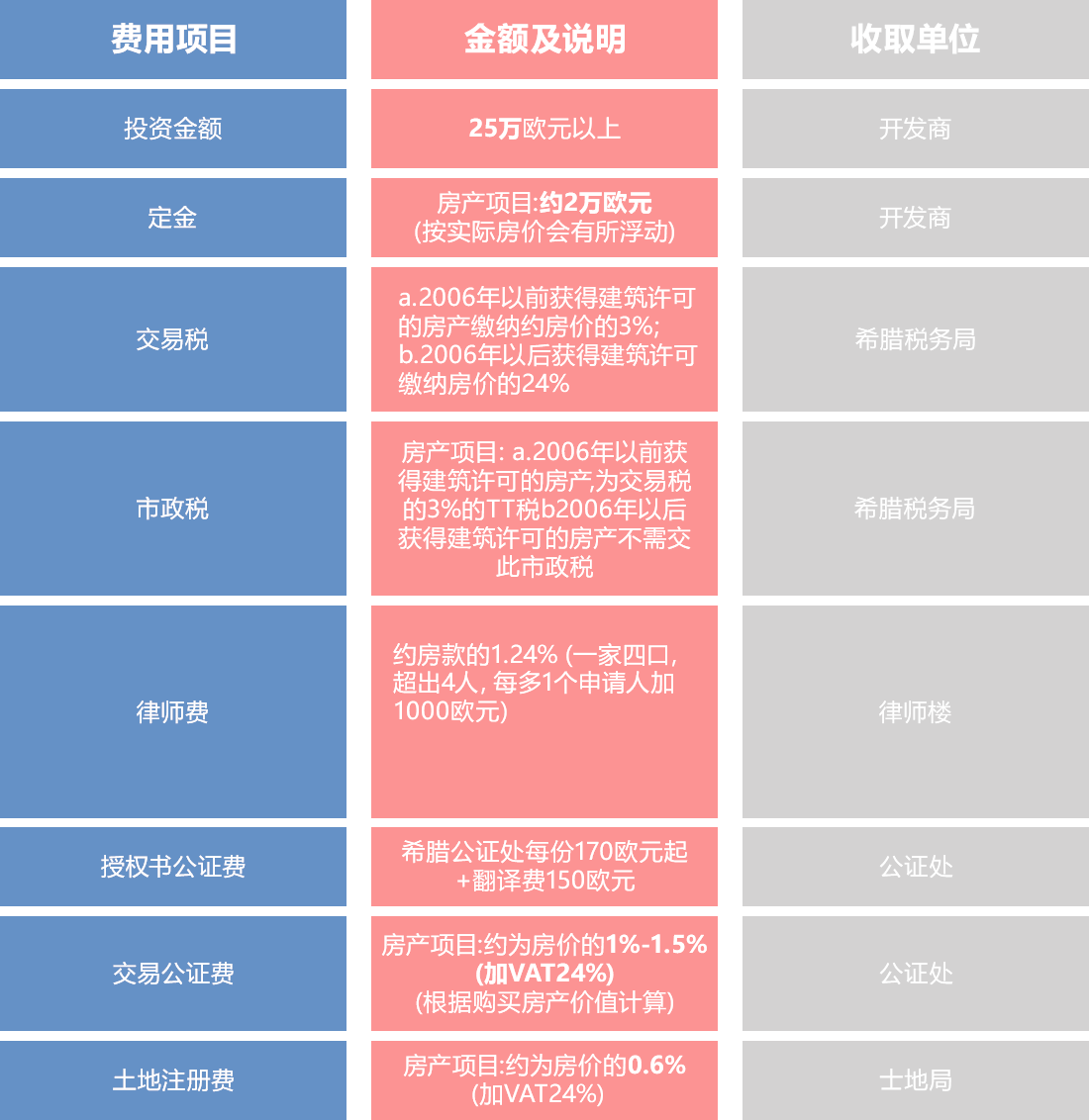 希臘購房移民費(fèi)用清單